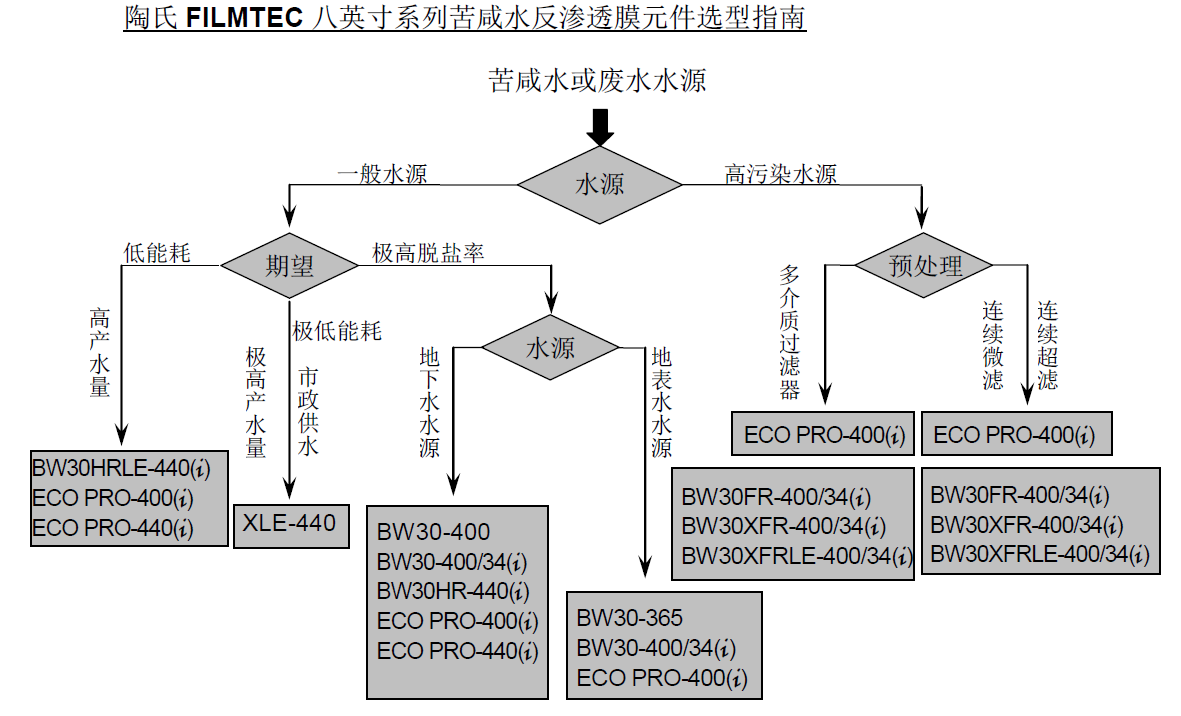 陶氏反渗透膜