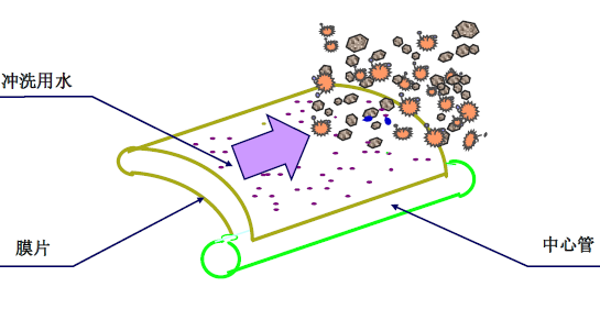 反渗透膜的清洗步骤-蓝膜