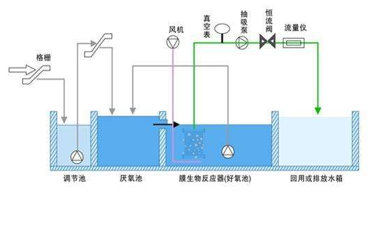 MBR污水处理一体化设备工艺流程图-蓝膜