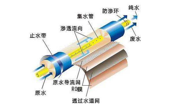 反渗透膜的分离原理与特点是什么？-蓝膜