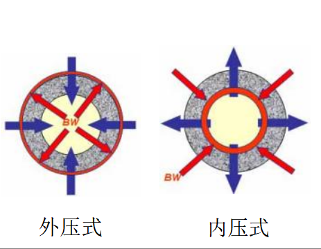 中空纤维超滤膜外压与内压有什么区别-蓝膜