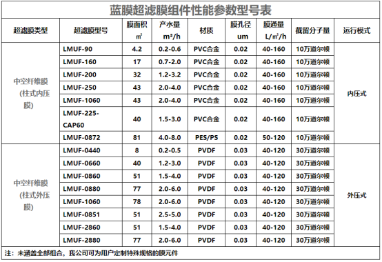 蓝膜超滤膜性能参数-蓝膜