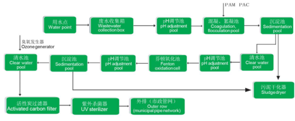 实验室废水处理设备