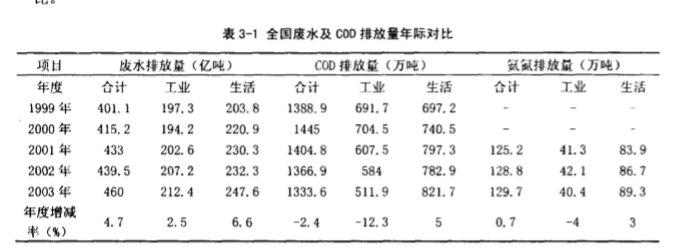 全国污水排放总量