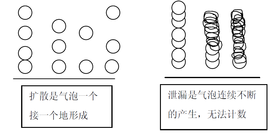 膜丝扩散和泄露怎么区分