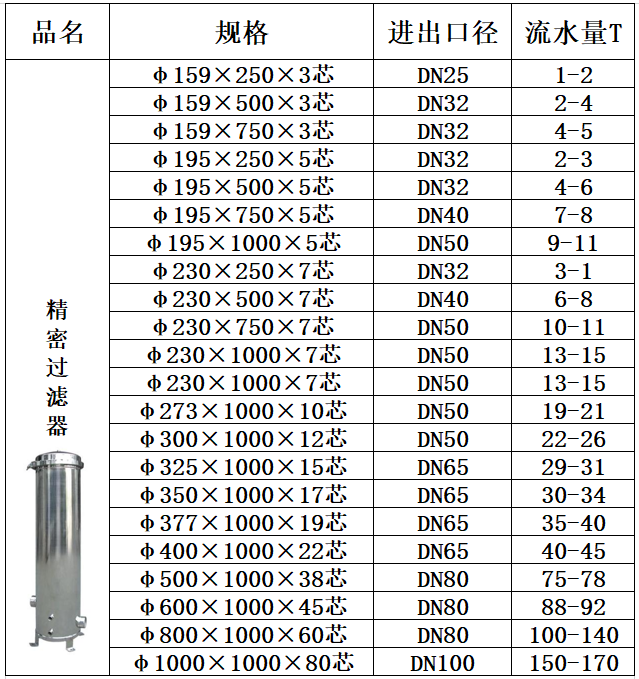 304/316不锈钢材质精密过滤器价格表