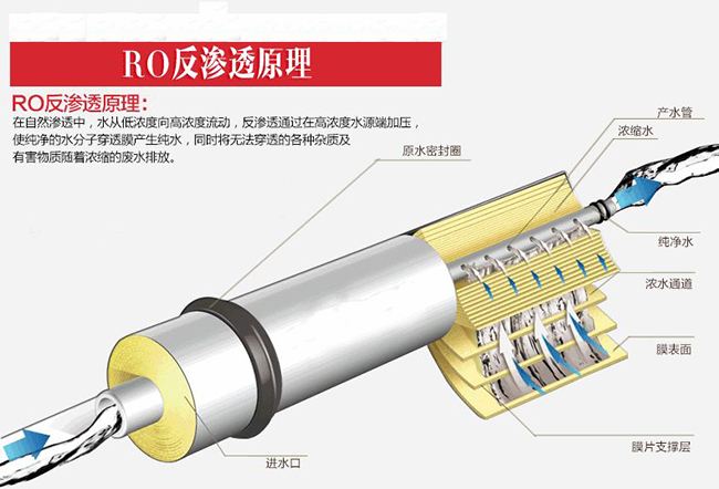 反渗透膜使用的反渗透技术到底是什么？ - 蓝膜