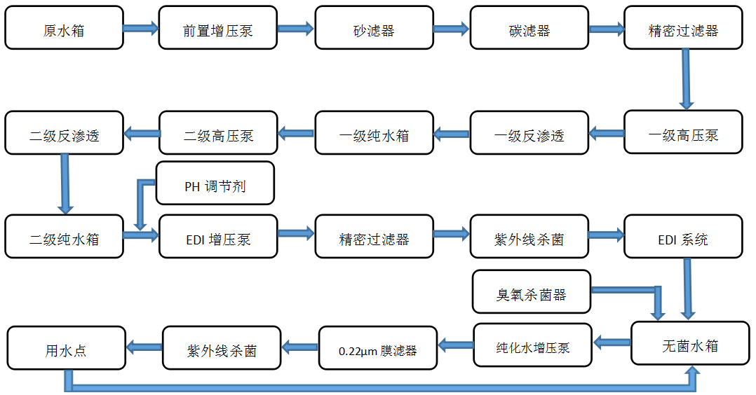 医药行业纯水制备系统流程图