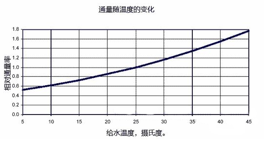 水温与产水量关系图