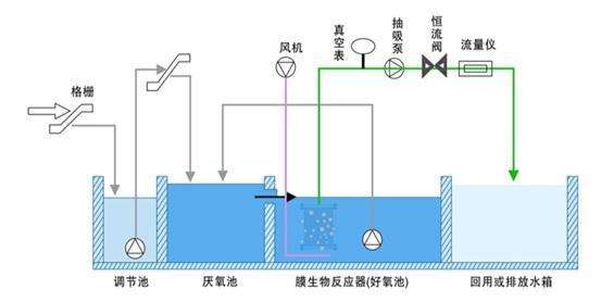 MBR污水处设备工艺流程图