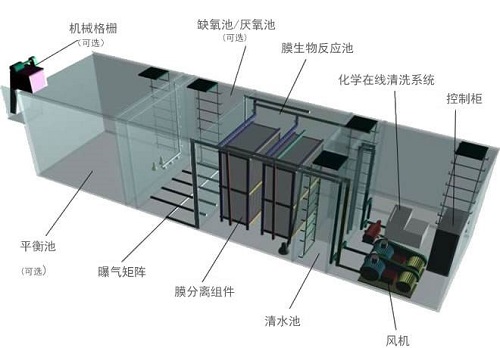 MBR水处理设备产水量低或TMP过高怎么回事？怎么处理-蓝膜