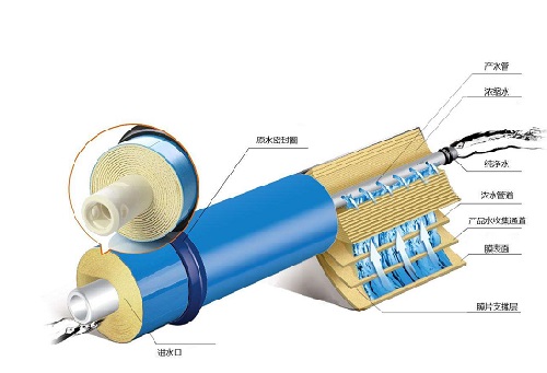 ro反渗透膜运行工作原理解析-蓝膜