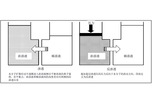 反渗透膜运行示意图-蓝膜