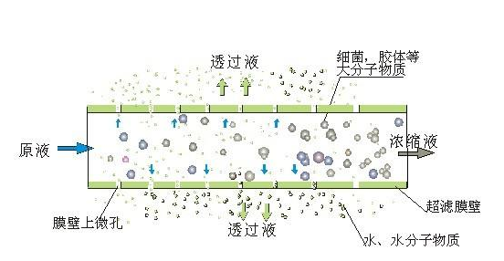 超滤膜的运行方式