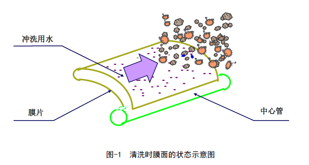 中空反渗透膜怎么清洗？-蓝膜