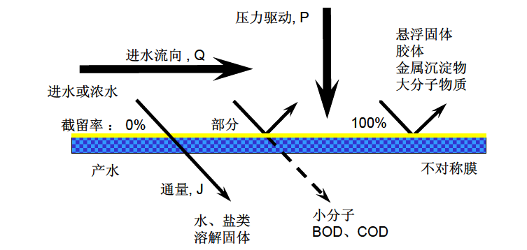 工业超滤膜工作原理图