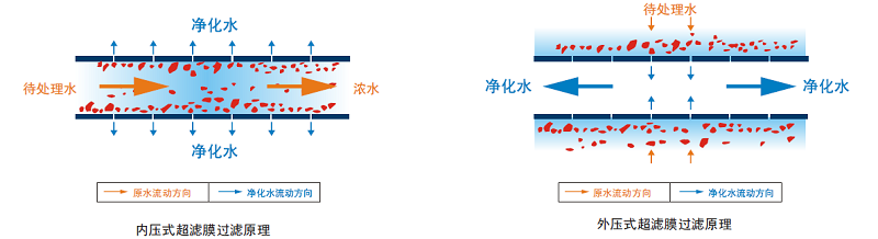 内压外压超滤膜工作原理图