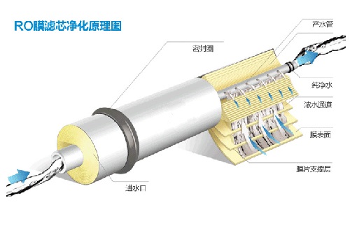 水处理ro膜清洗方法-蓝膜