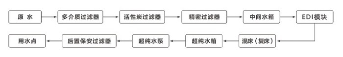 edi模块在超纯水系统工艺流程