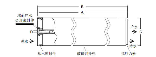 NF90纳滤膜元件