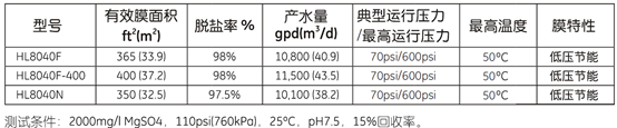 GE纳滤膜HL8040F-400