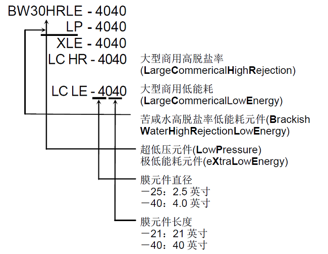 陶氏反渗透膜型号说明2