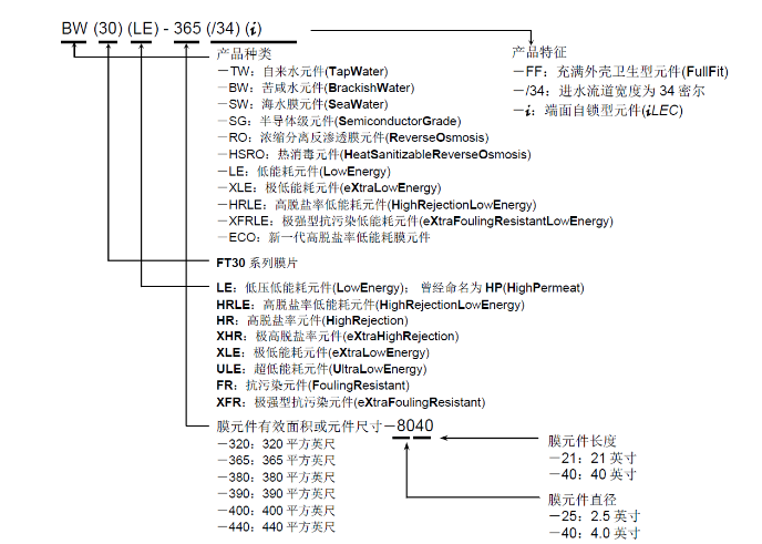 陶氏反渗透膜型号说明3