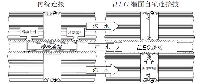 陶氏膜端面自锁连接剖面示意图