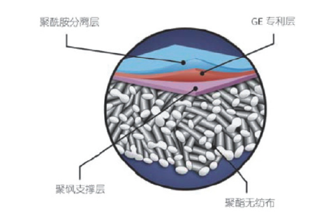 GE反渗透膜特点