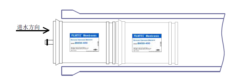 反渗透膜进水安装方向示意图