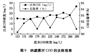 纳滤膜，废水渗透液，COD，去除效果