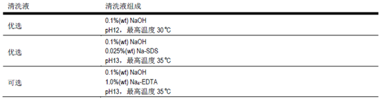 海水淡化膜,清洗方法,有哪些