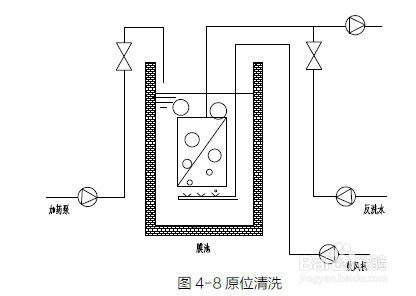 细说MBR膜的物理跟化学清洗方法步骤--蓝膜水处理