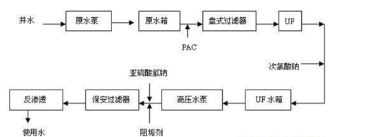 纯水反渗透设备工艺设计-蓝膜