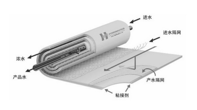 美国海德能反渗透膜回收率多少？-蓝膜
