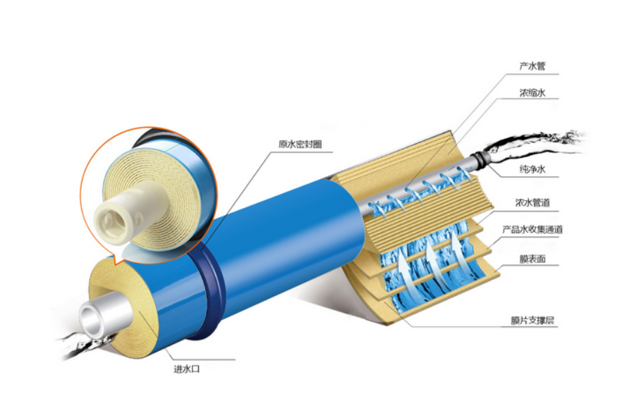 杜邦苦咸水反渗透膜价格多少钱一支？-蓝膜