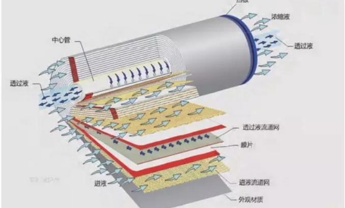 美国杜邦反渗透膜脱盐率是多少？-蓝膜