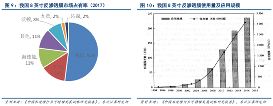 中国国产反渗透膜市场占有率高吗？销量怎么样？-蓝膜